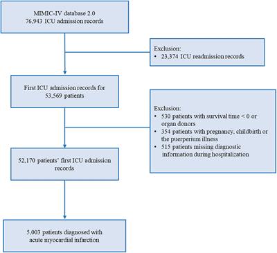 Association between frailty and short- and long-term mortality in patients with critical acute myocardial infarction: Results from MIMIC-IV